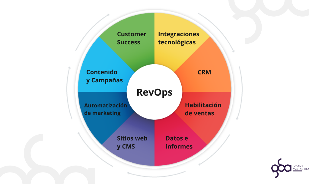RevOps - GBA Smart Marketing